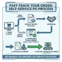 Ordering with a Purchase Order: A Step-by-Step Guide